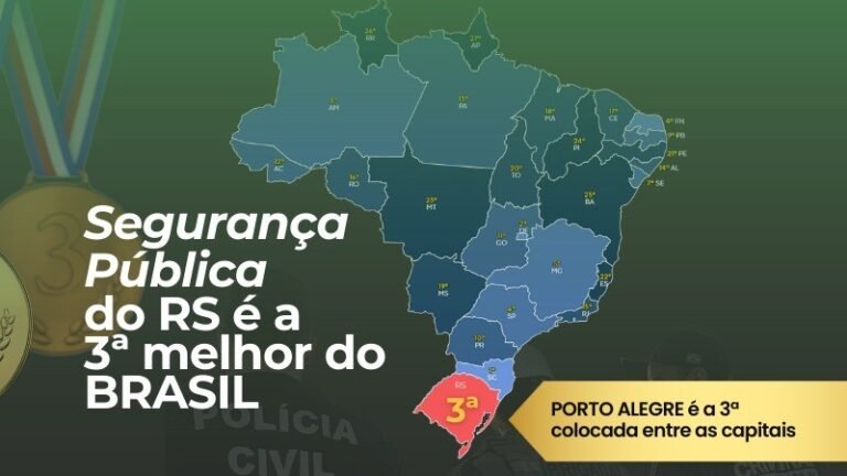 Segurança Pública do RS é a terceira melhor do país no Ranking de Competitividade dos Estados