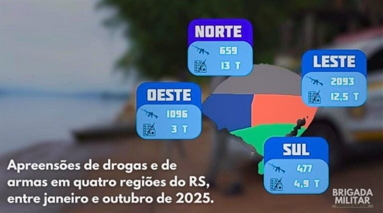 Brigada Militar retira das ruas 33,9 toneladas de drogas e mais de mil armas de fogo em dez meses de 2025
