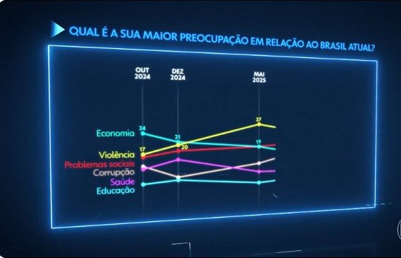 Pesquisa constata que segurança pública é a principal preocupação dos brasileiros